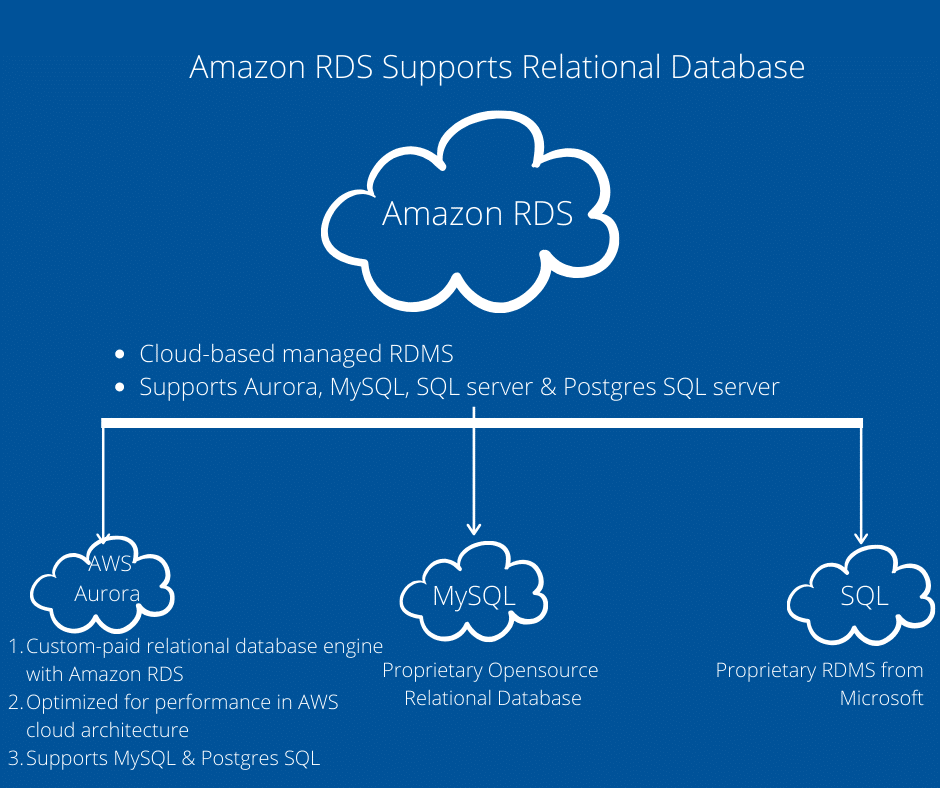 Amazon RDS Supports Relational Database