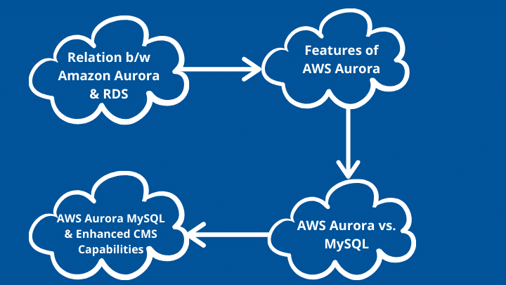 Features of AWS Aurora