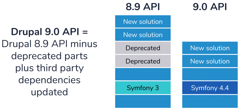 symfony upgrade