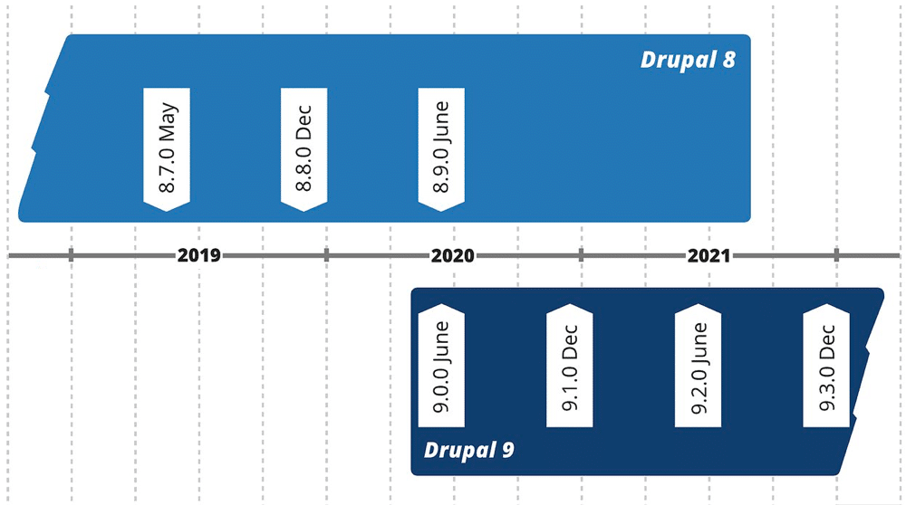 versions Drupal 9