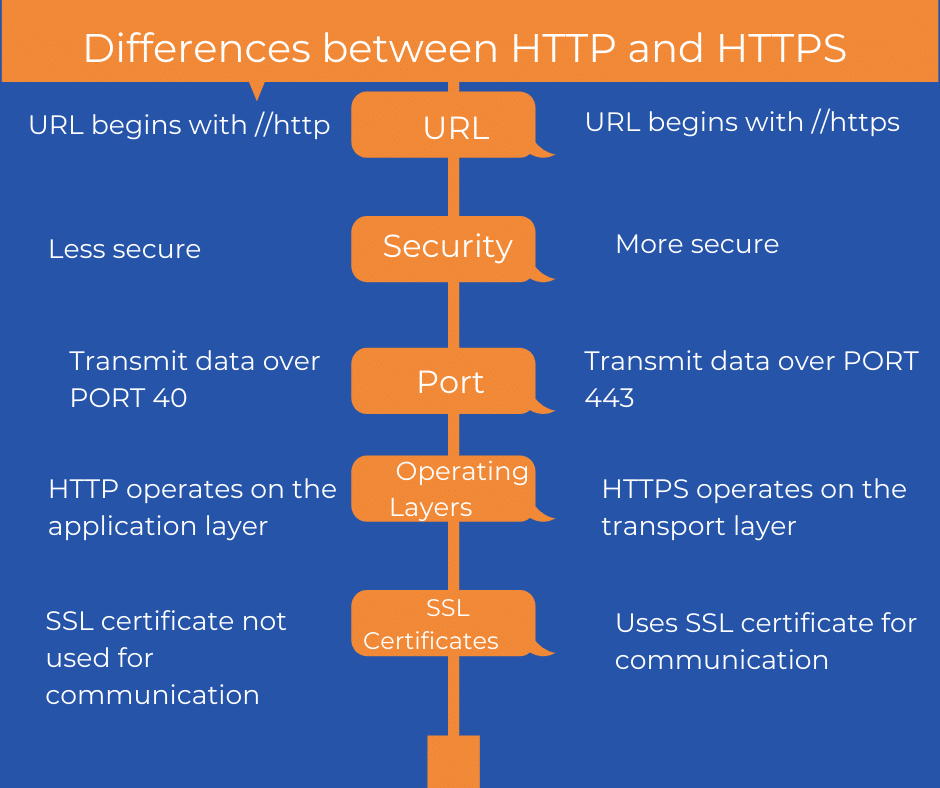 Difference between HTTP and HTTPS