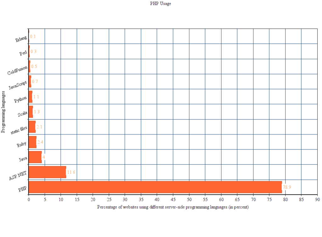 php usage