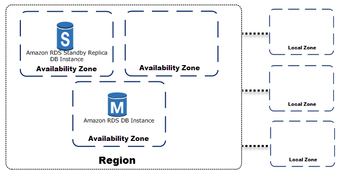 Amazon high availability