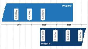 Drupal 8 Support Ends Soon – Get Your Drupal 8 to 9 Migration Done Now