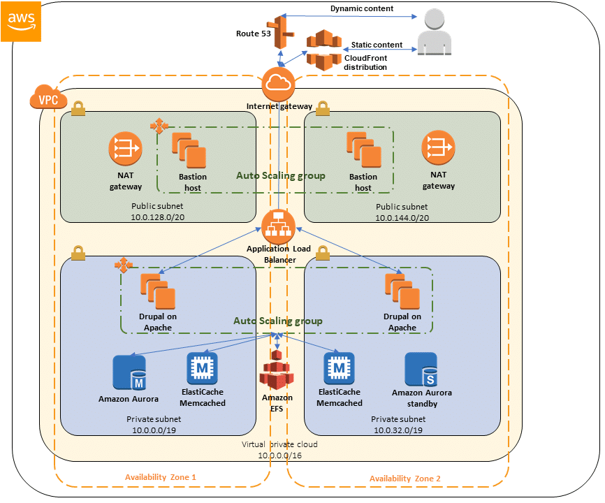 Drupal hosting on AWS_architecture diagram