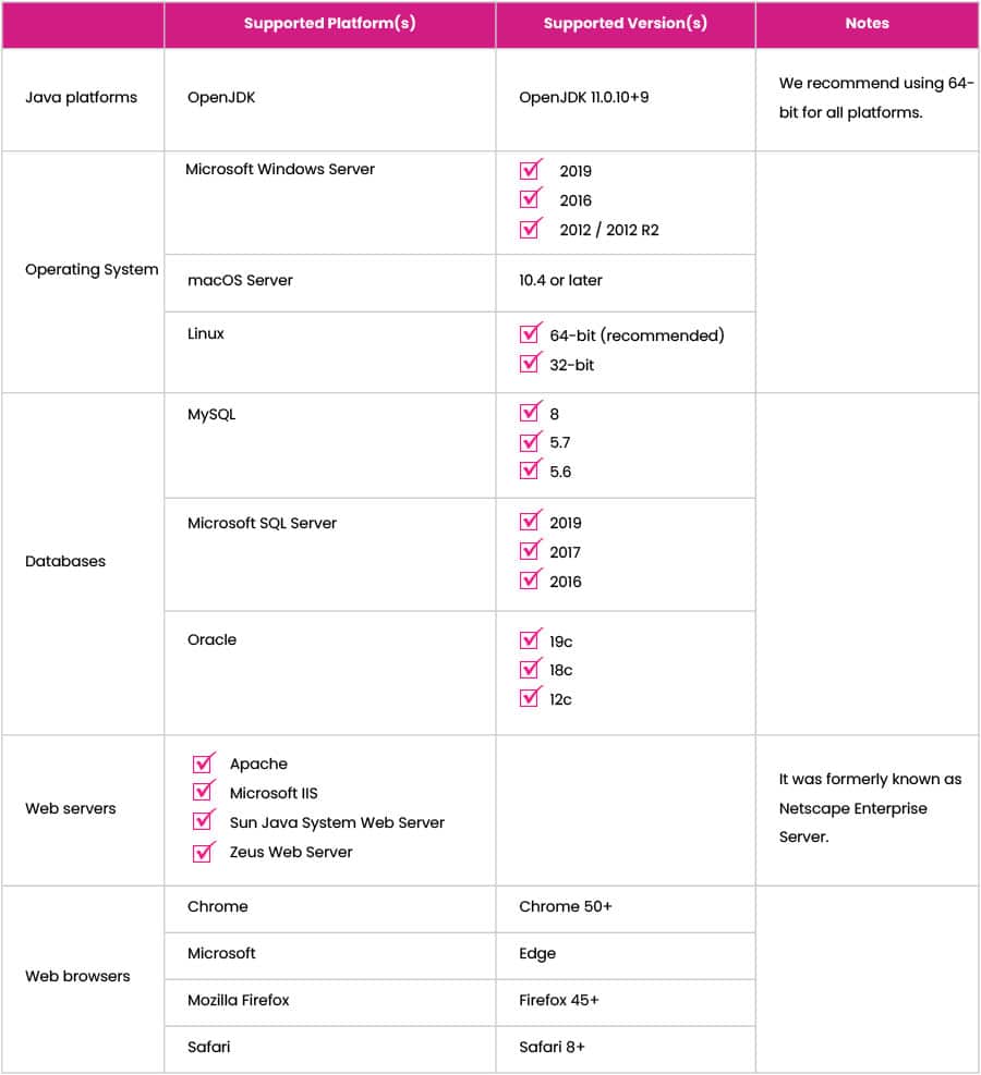 supported platform details for Cascade CMS