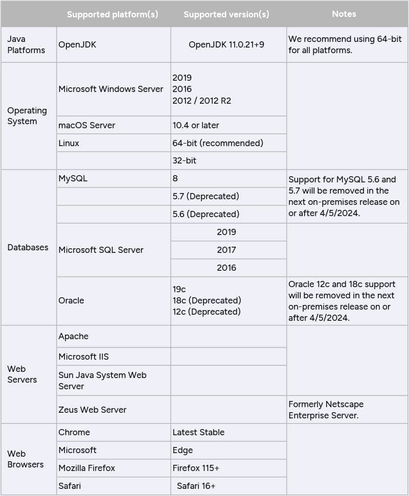 supported platform details for Cascade CMS 8.24